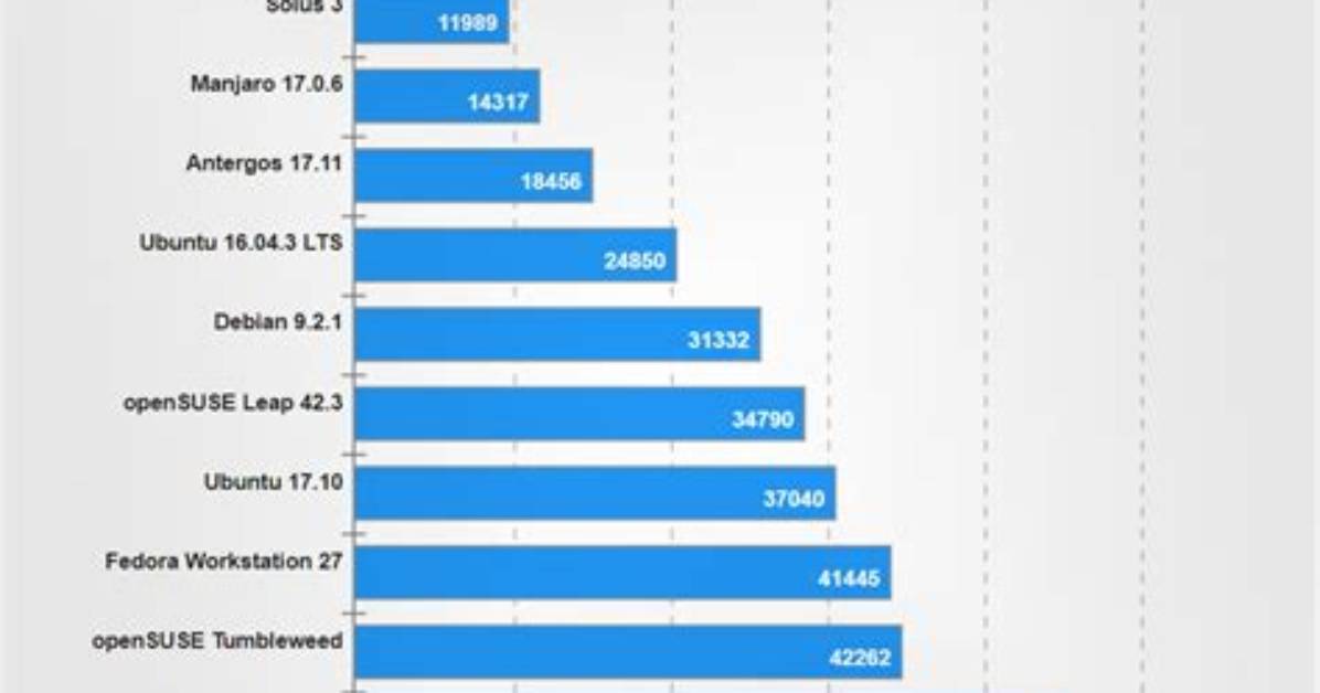 What Is the Fastest Booting Linux?