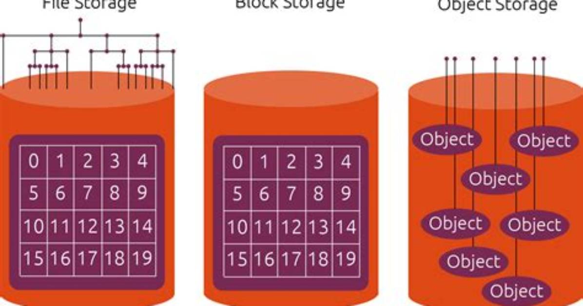 What Is the File Object
