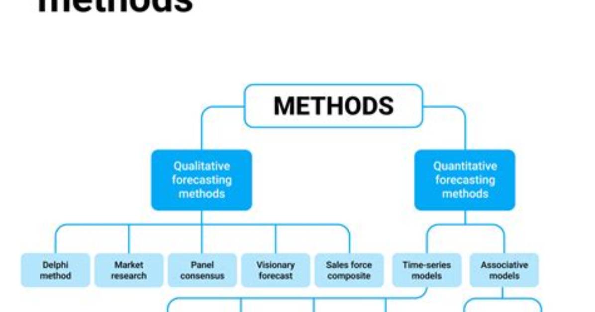 What Is the Forecasting Method