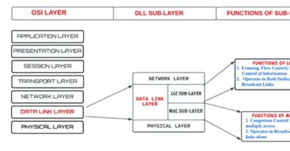 What Is the Function of Mac Sublayer?