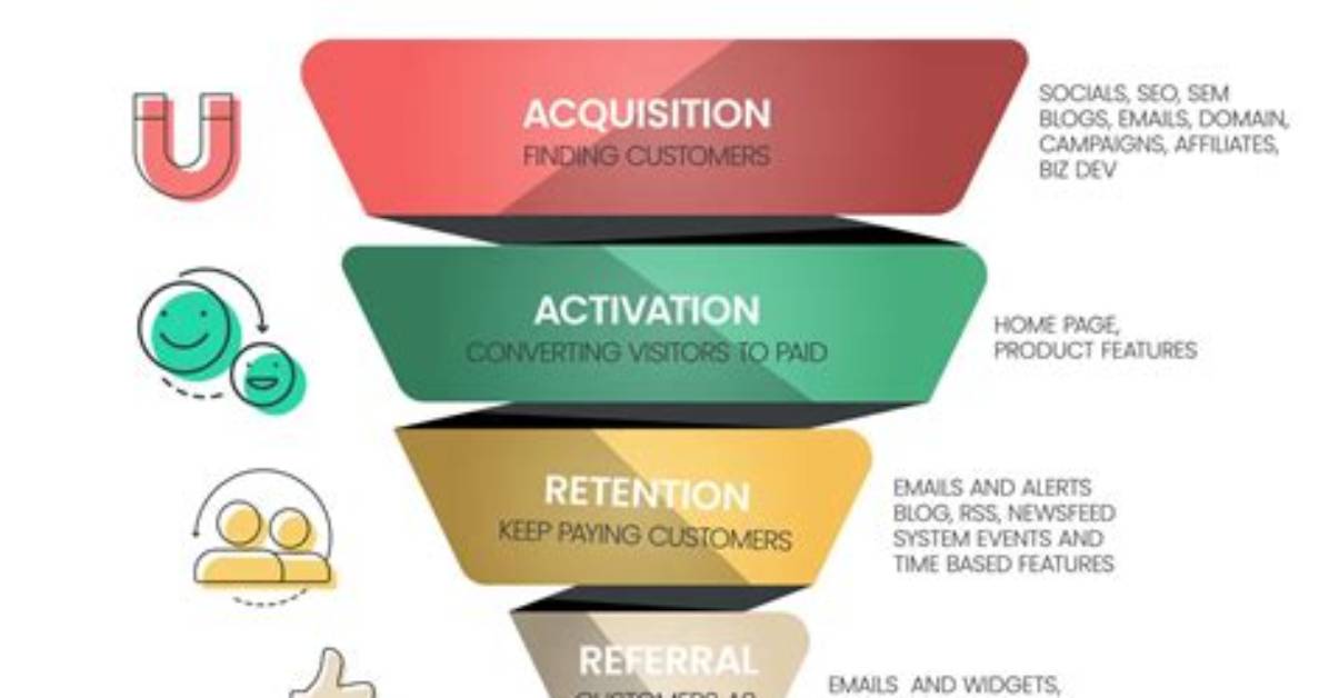 What Is the Funnel Model