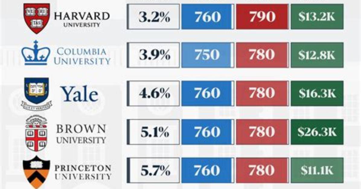 What Is the Hardest Ivy League School to Get into 2022?
