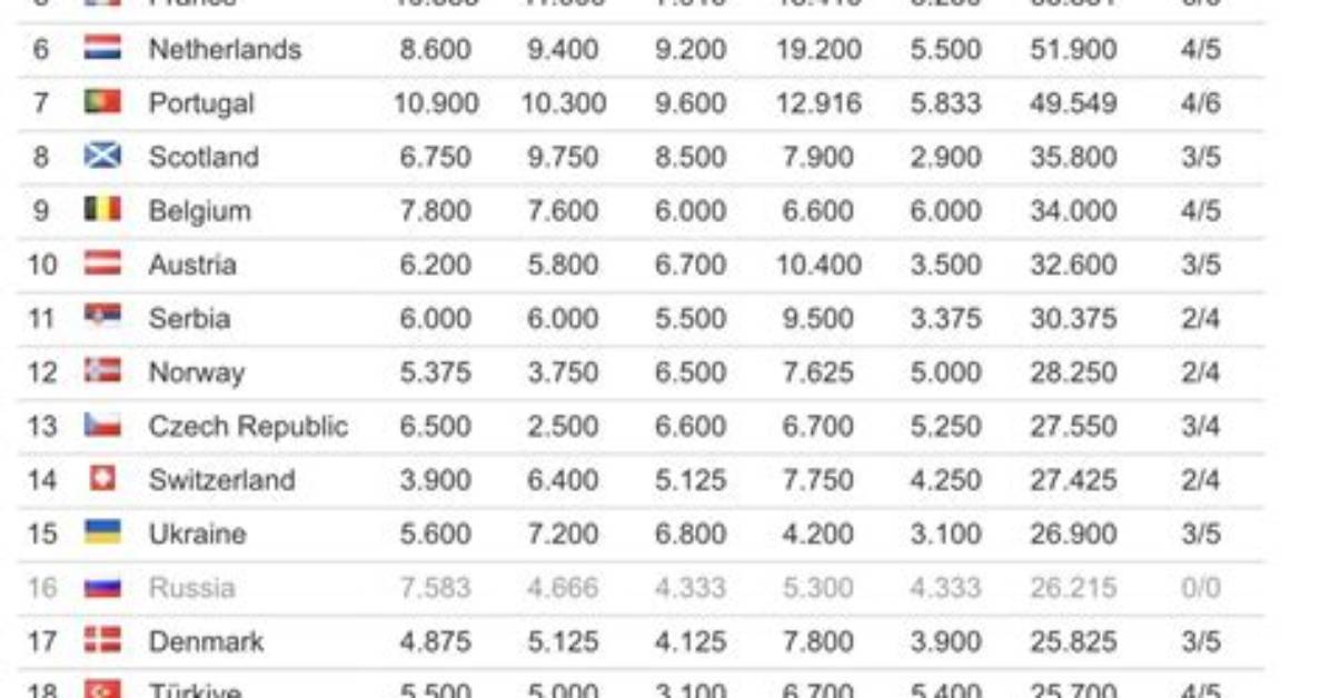 What Is the Highest Uefa Coefficient?