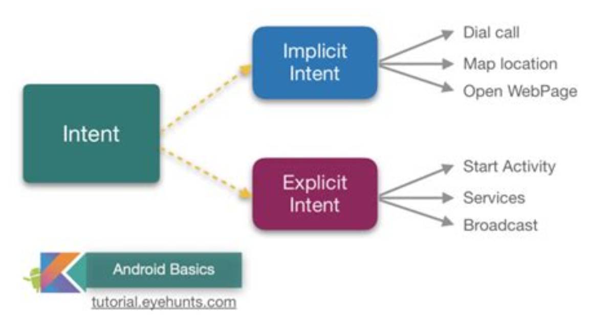 What Is the Intent in Android Development?