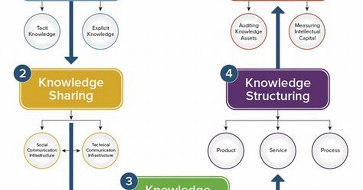 What Is the Knowledge Cycle