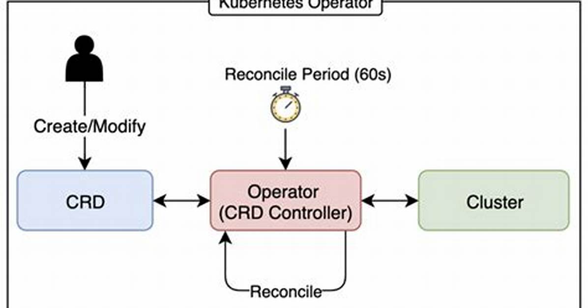 What Is the Kubernetes Operator Pattern?