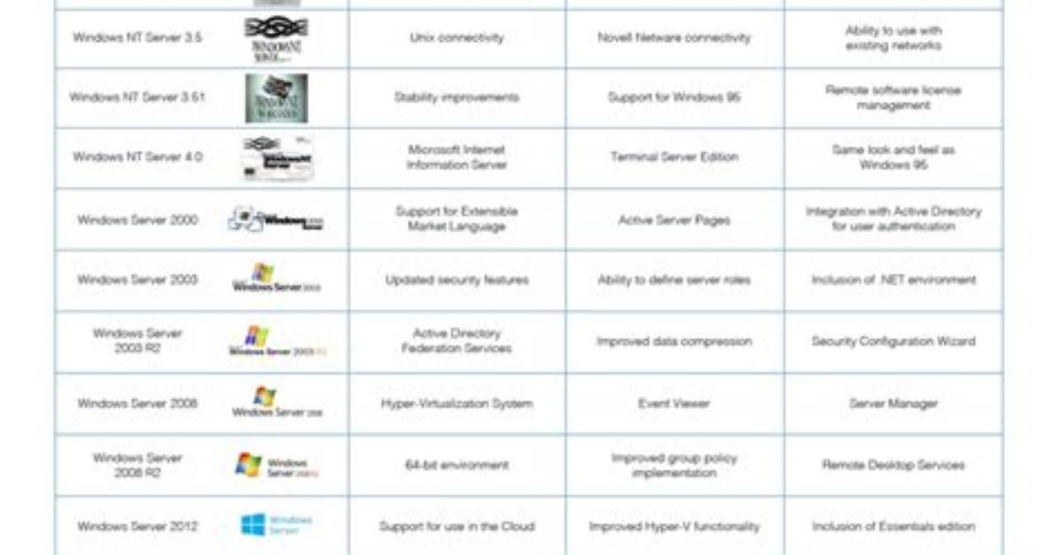 What Is the Latest Windows Server Operating System?