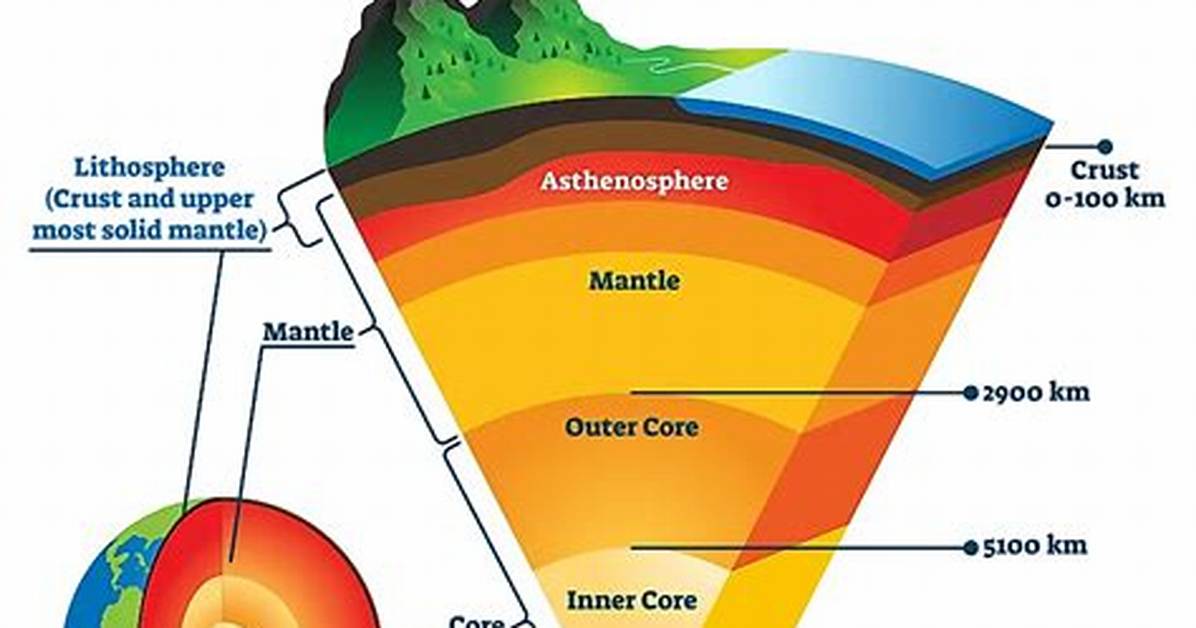 What Is the Lithosphere Cycle?
