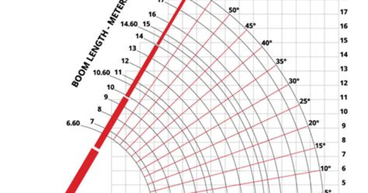 What Is the Load Chart