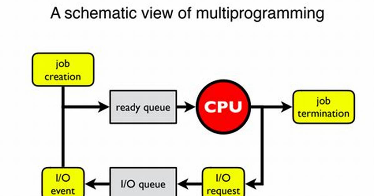 What Is the Main Advantage of Multiprogramming Operating System?