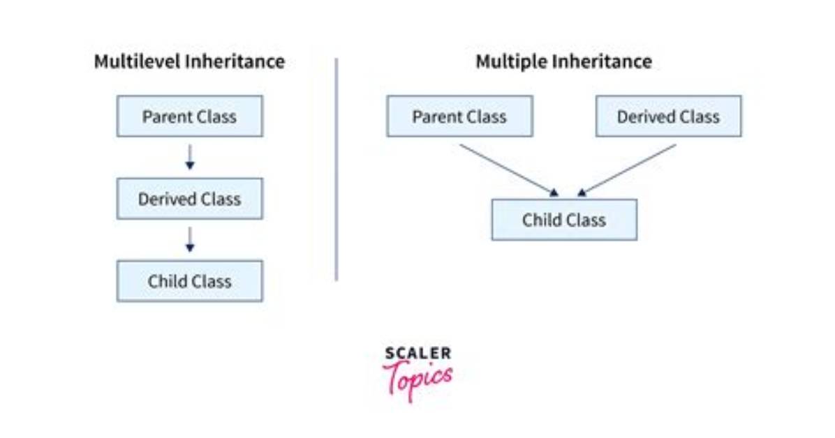 What Is the Main Difference Between Inheritance and Polymorphism?