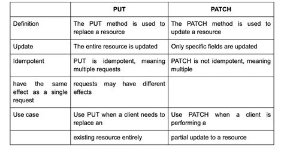 What Is the Main Difference Between Patch and Put Request?