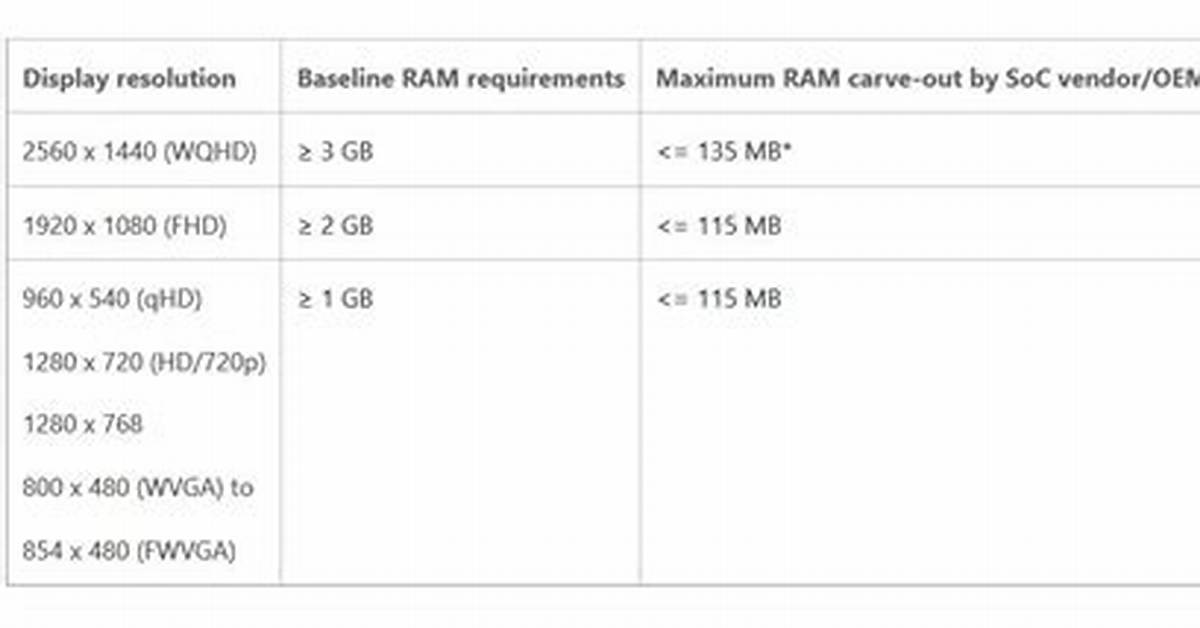 What Is the Minimum Ram Required for Installing Windows 7?