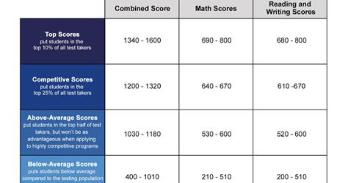 What Is the Minimum Sat Score for Unt?
