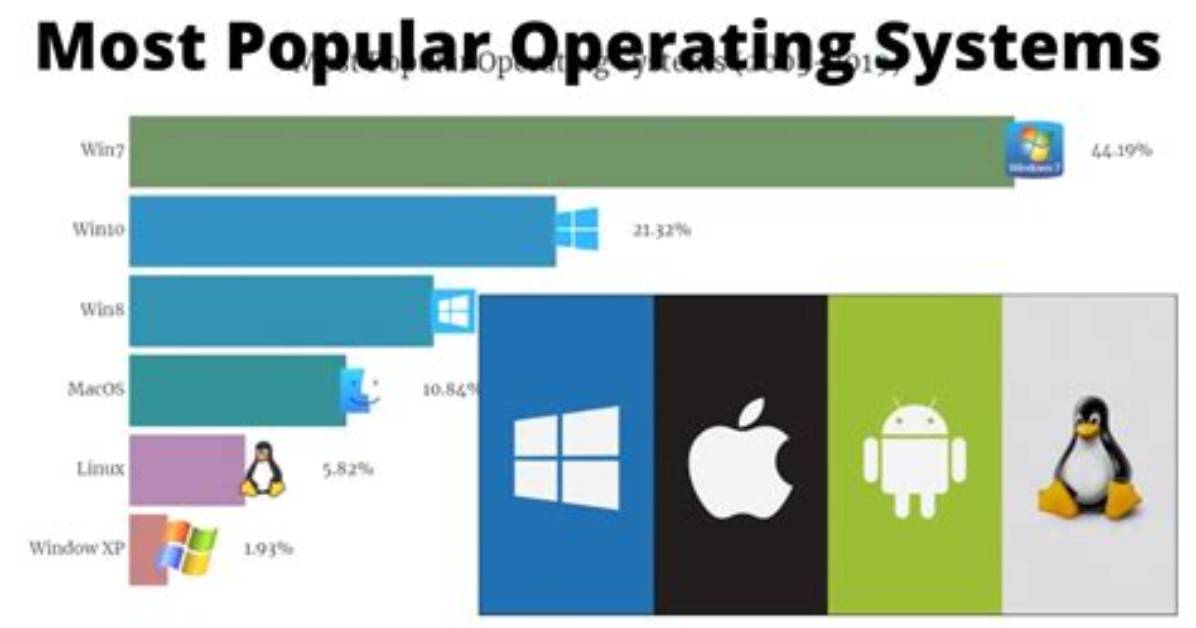 What Is the Most Common Operating System Today?