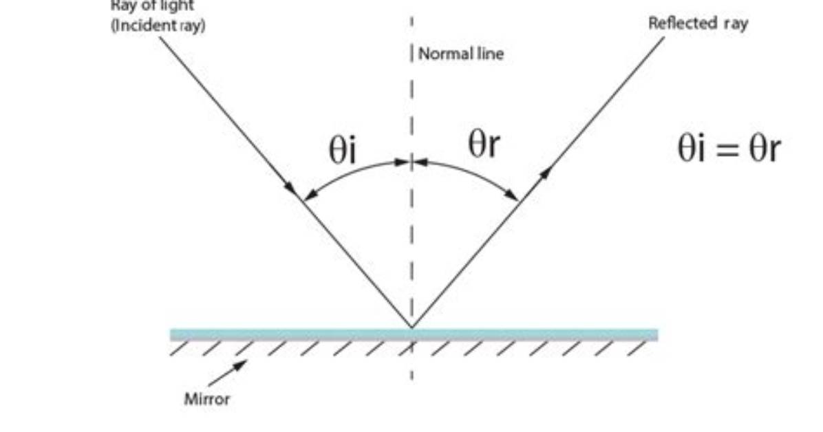 What Is the Normal Line in Reflection