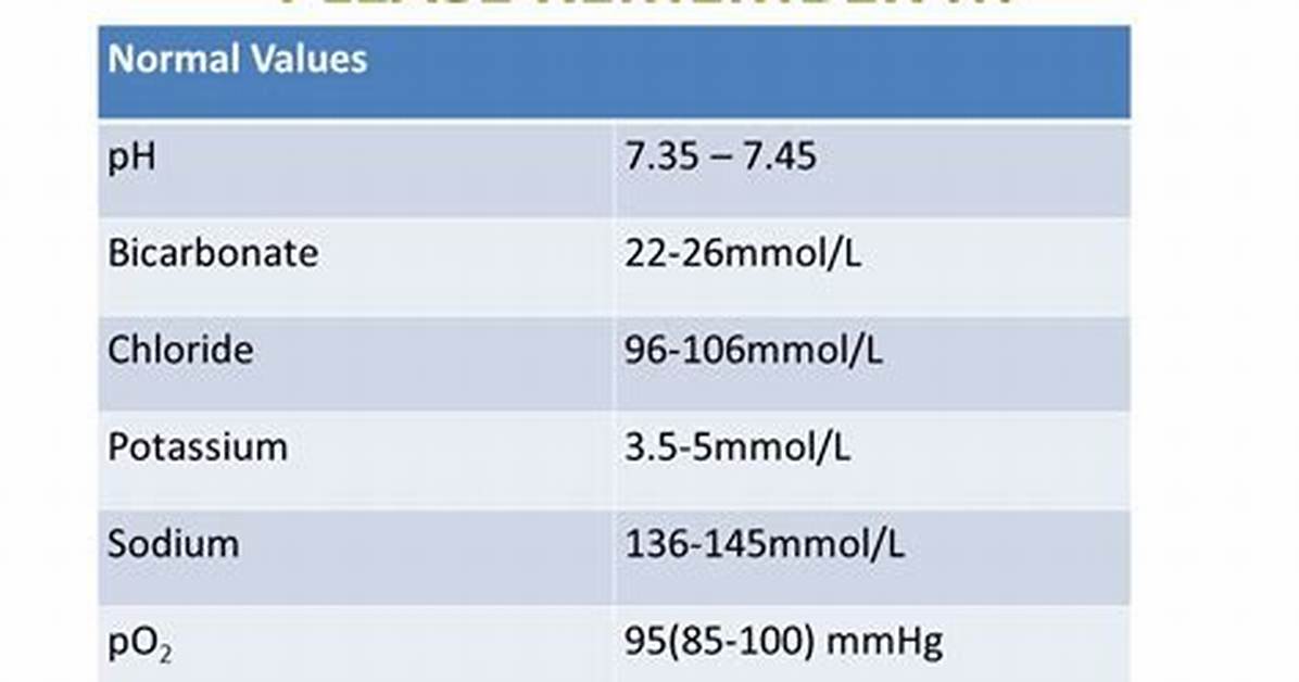 What Is the Normal Range for Bicarbonate