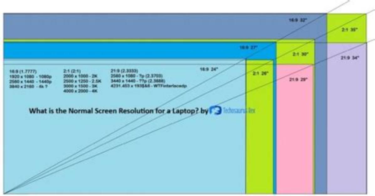 What Is the Normal Screen Resolution for Windows 10?