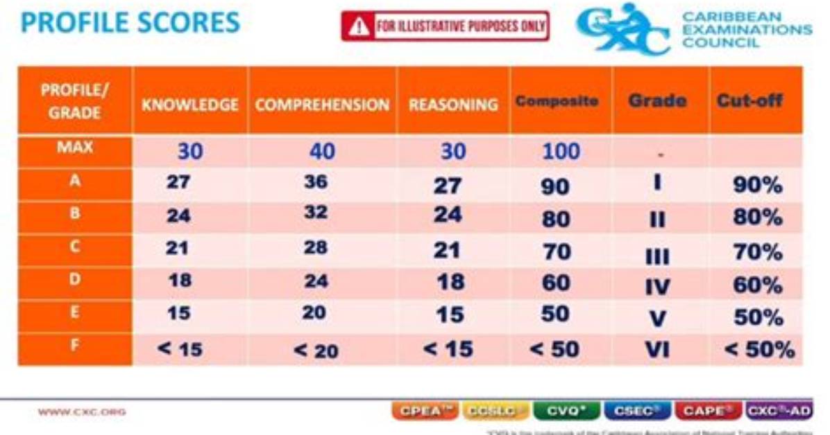 What Is the Pass Mark for Cxc Maths