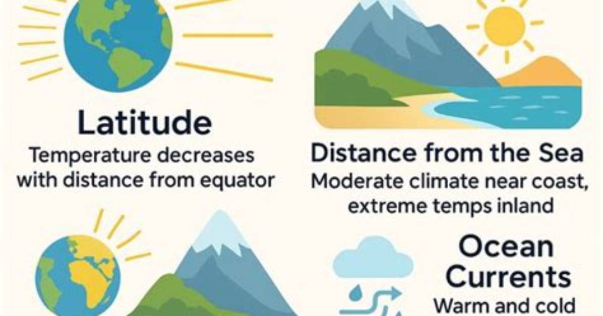 What Is the Primary Factor Affecting Climate