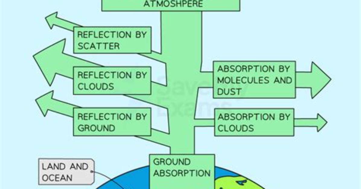 What Is the Principal Source of Energy for the Hydrologic Cycle?