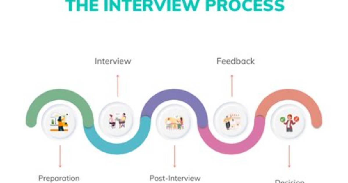 What Is the Process After Interview?