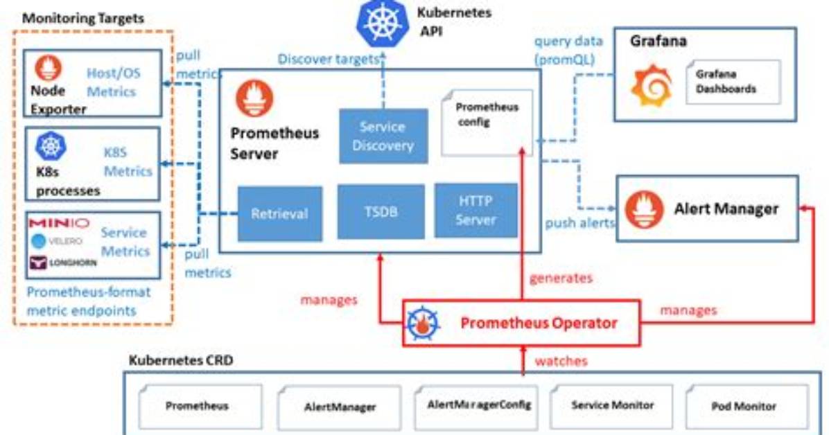 What Is the Prometheus Operator