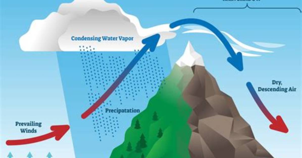 What Is the Rain Shadow Effect?