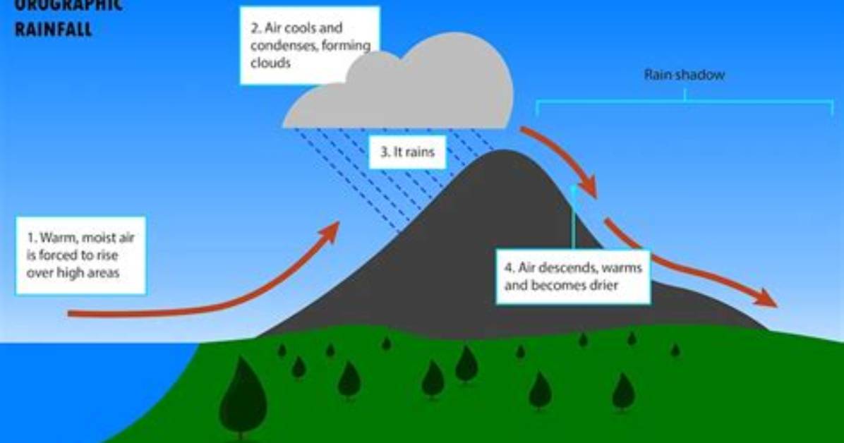 What Is the Rain Shadow