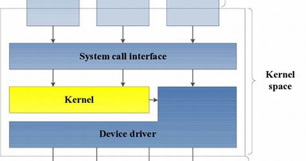 What Is the Relationship Between Kernel and Operating System?