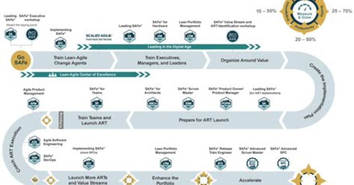 What Is the Safe Implementation Roadmap Based On