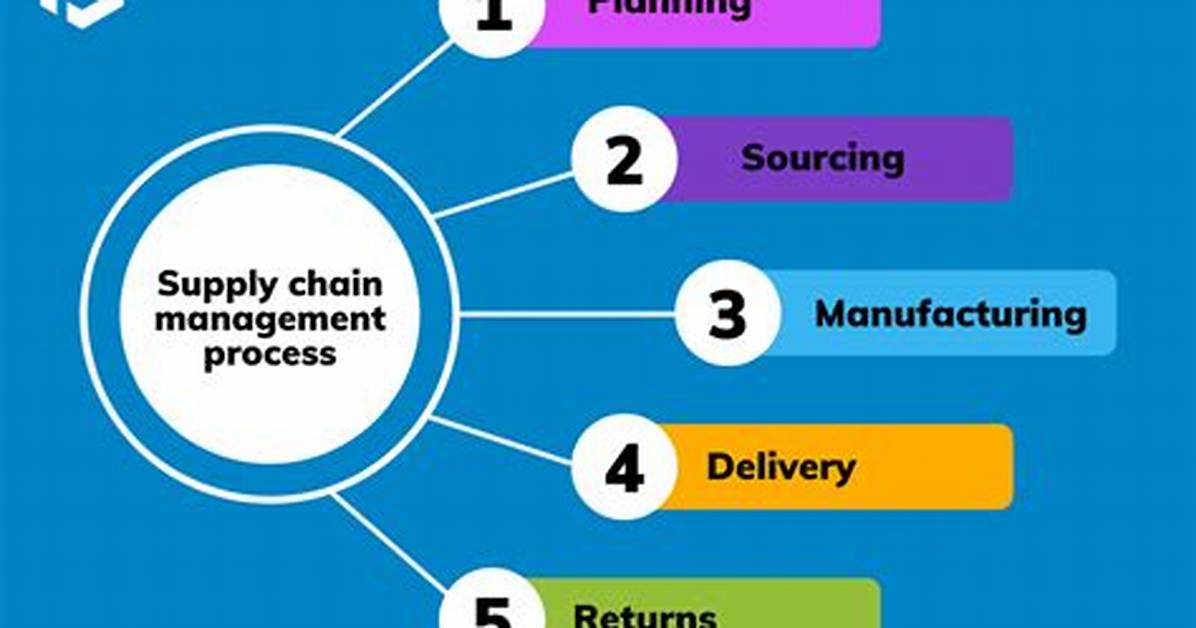 What Is the Scm Process