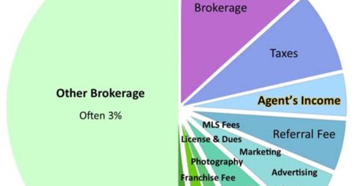 What Is the Split Between Realtor and Broker
