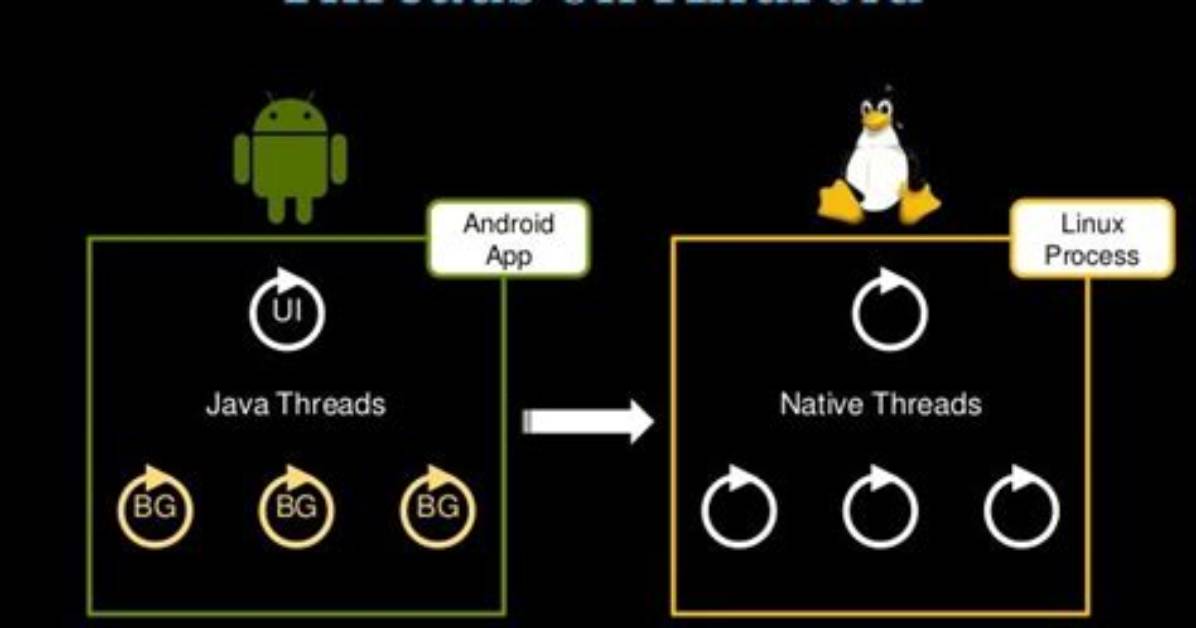 What Is the Threading Model for Android Ui?