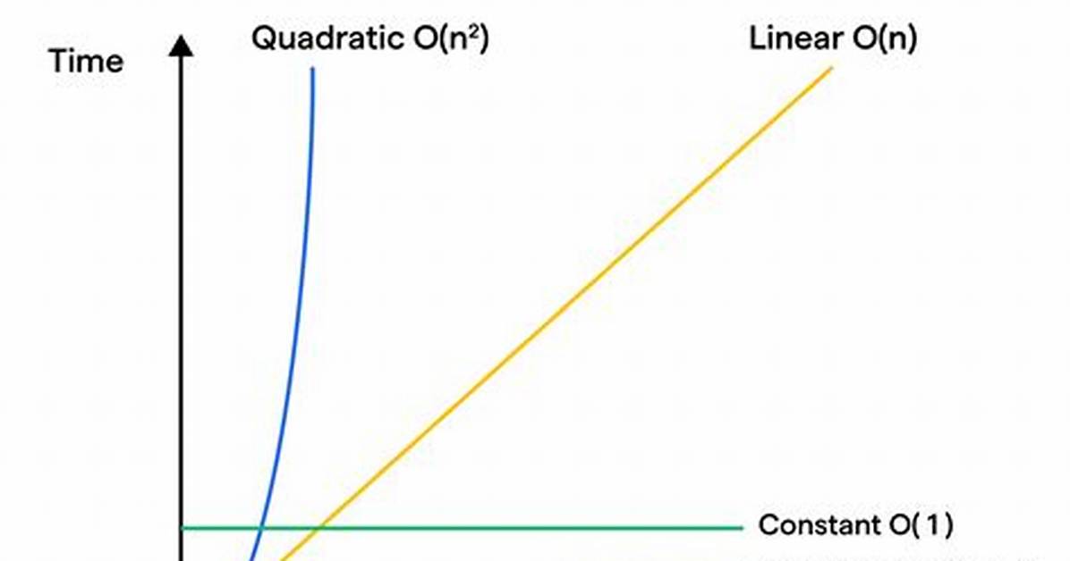What Is the Time Complexity Performance of Hashset. Contains() in Java?