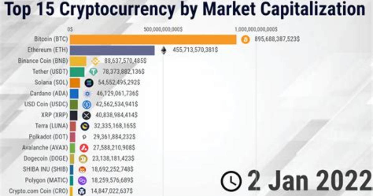 What Is the Top Cryptocurrency?