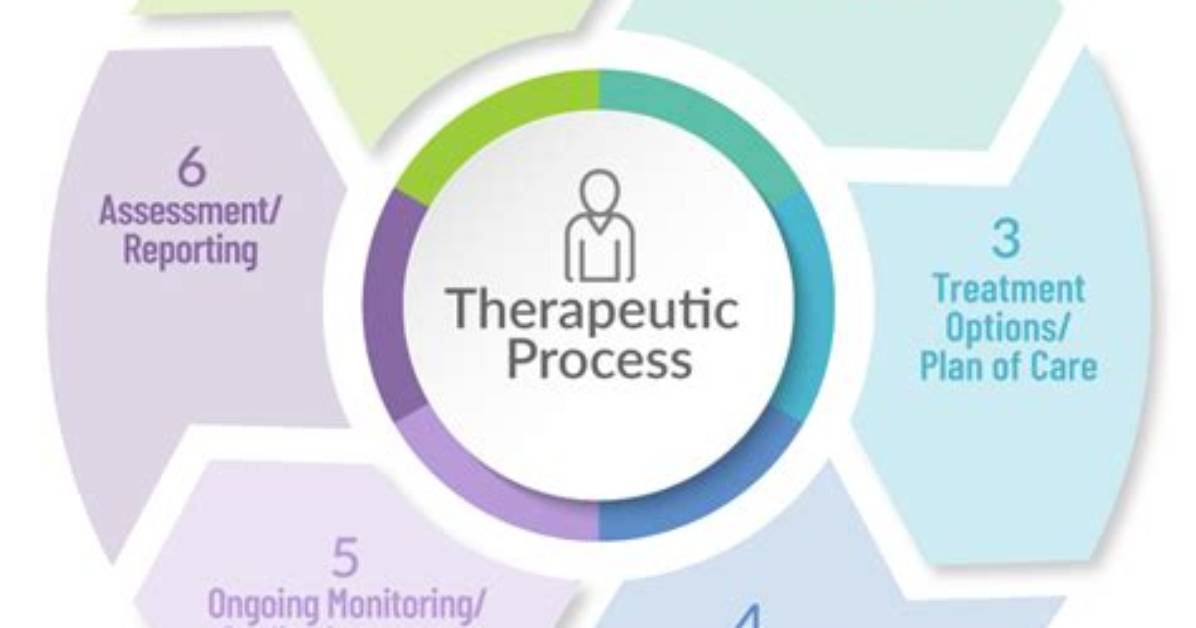 What Is Therapeutic Process