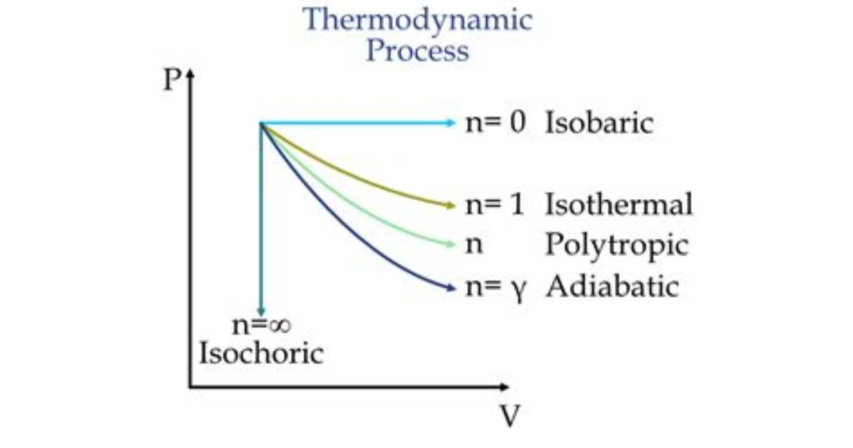 What Is Thermodynamic Process?