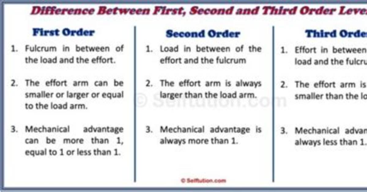 What Is Third Order Fit