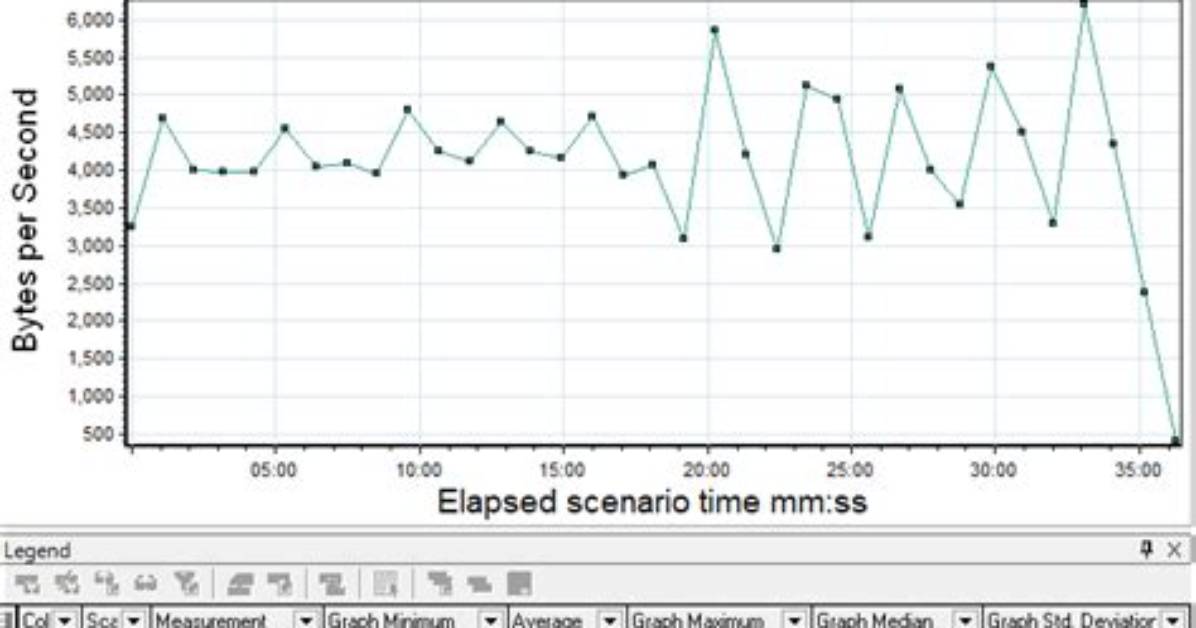 What Is Throughput in Loadrunner