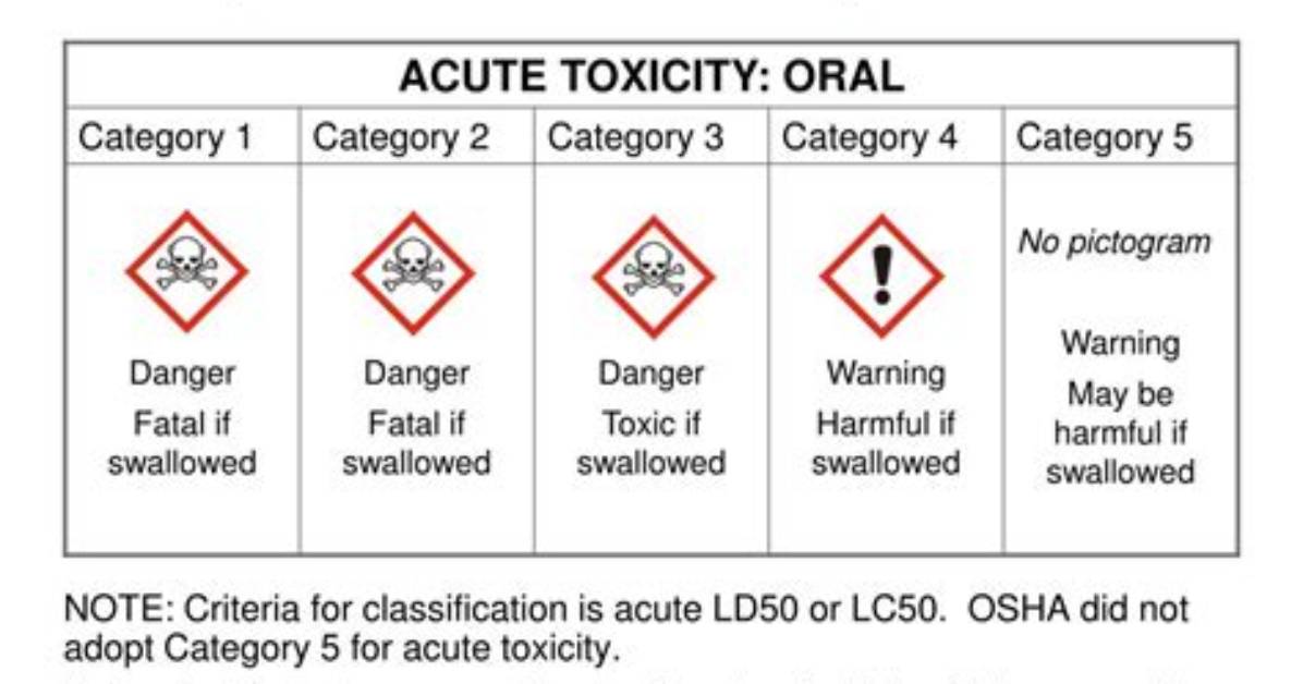 What Is Toxicity Example