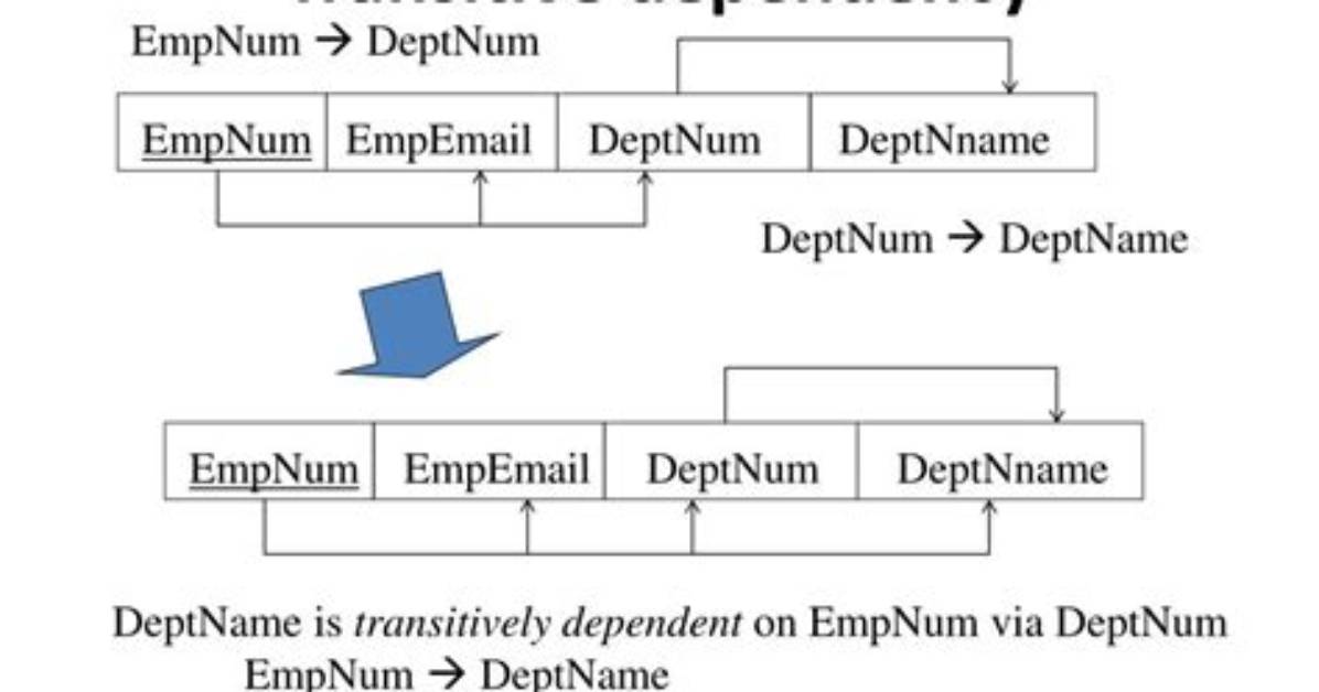 What Is Transitive Dependency in Android?