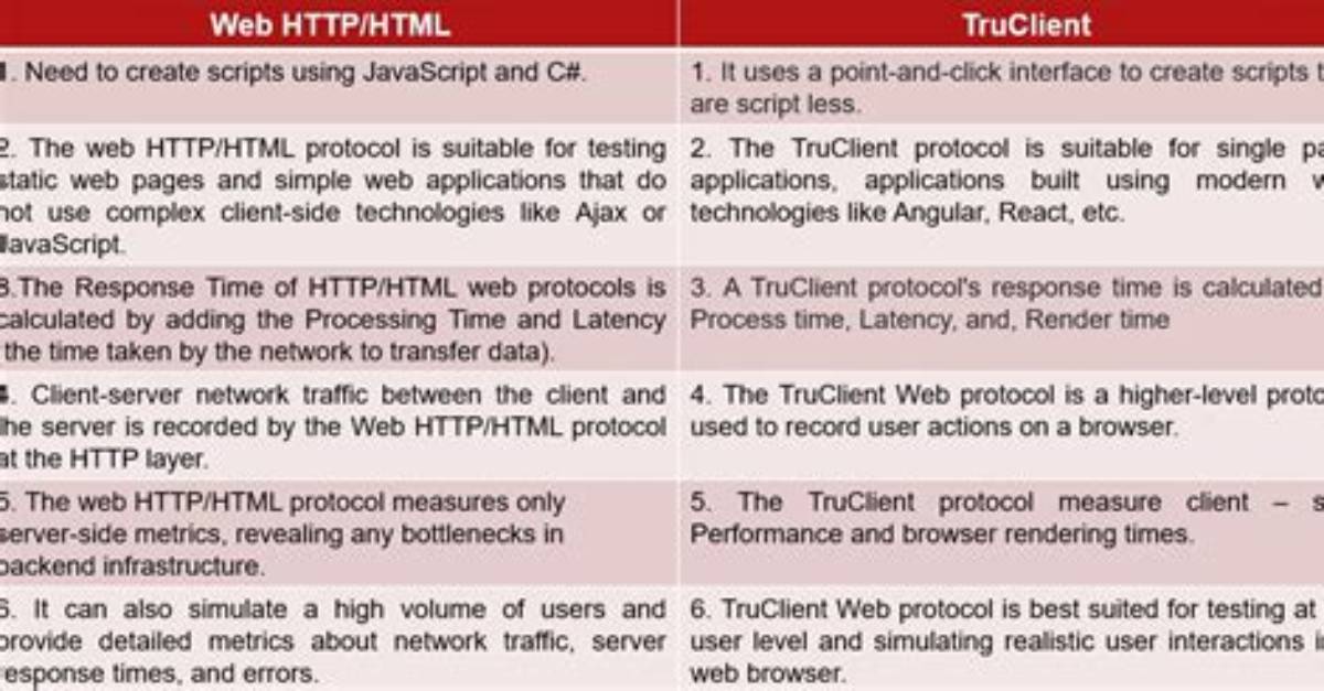 What Is Truclient Protocol