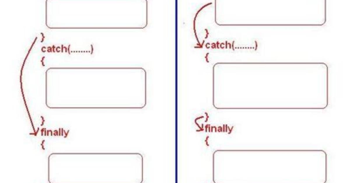 What Is Try Catch Finally in Java?
