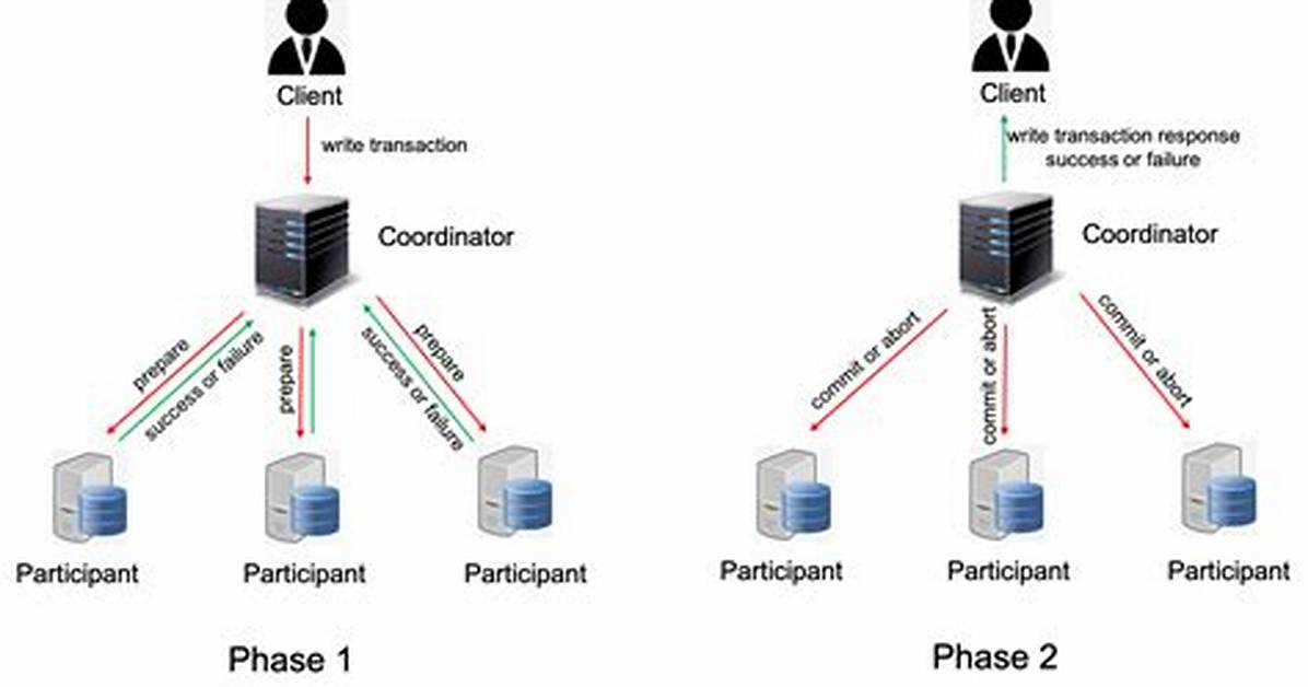 What Is Two Phase Commit Protocol in Distributed System?