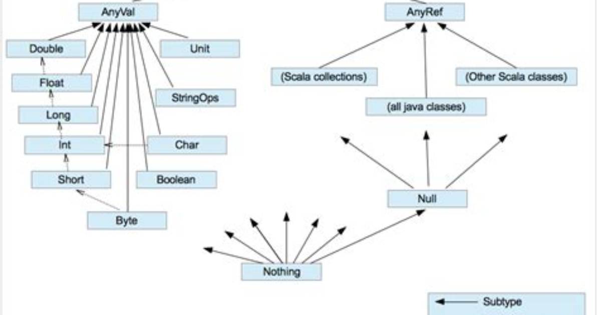 What Is Type in Scala
