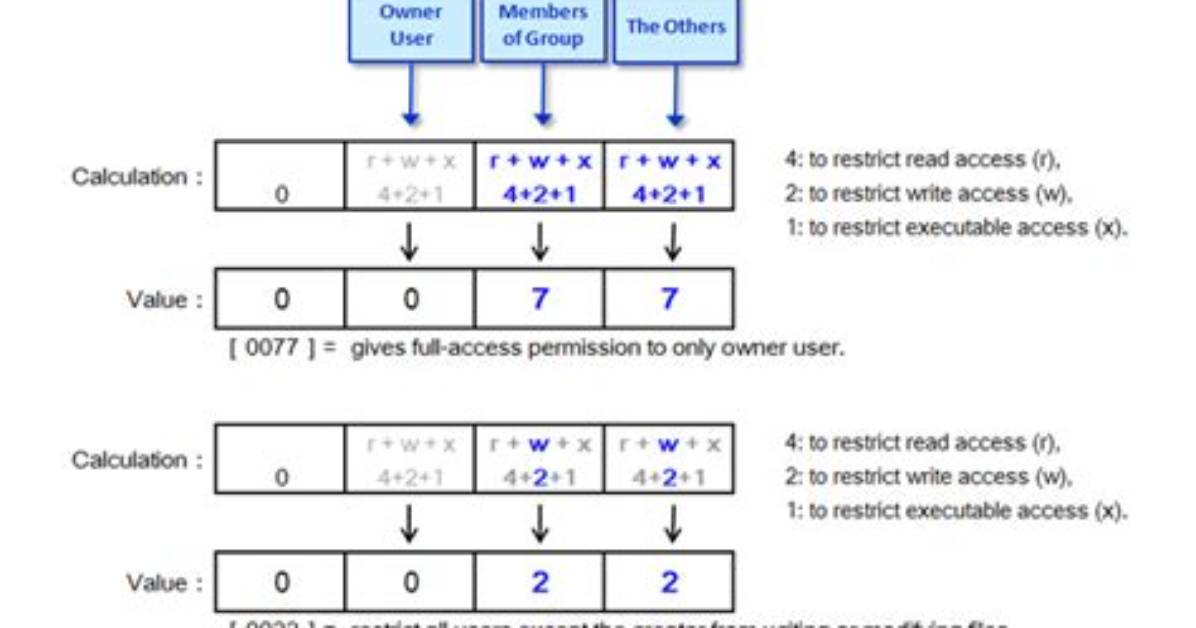 What Is Umask in Linux?