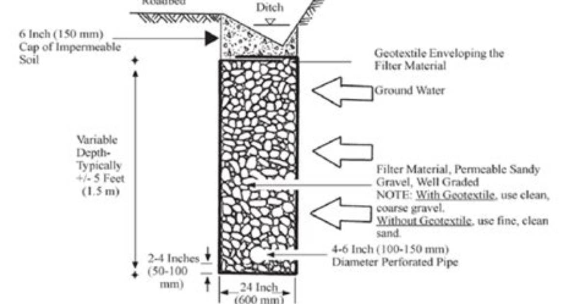 What Is Underdrain System?