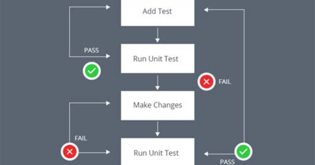 What Is Unit Testing in Php