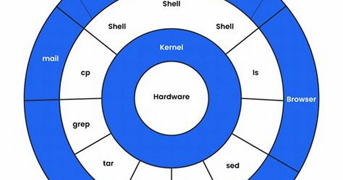 What Is Unix Operating System?